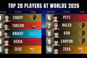 外媒评选S赛TOP 20：Chovy第一；LPL仅Tarzan与BLG四人上榜