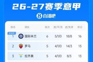 意甲积分榜：国米本轮先赛获胜暂领跑，罗马18:30将客战科莫