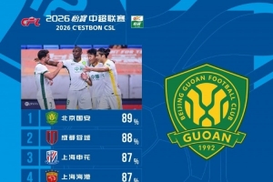 中超第27轮传球成功率榜：国安89%领跑 蓉城申花紧随其后
