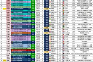 今年中国足球比赛现场观众人数：工体最多，梭鱼湾占据第2至第15