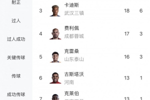 竞争激烈！中超射手榜：奥斯卡20球领跑拉唐19球第二，前五差4球