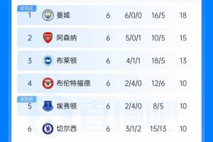 英超最新积分榜：曼城3分优势领跑，阿森纳第2，曼联仅列第13，考文垂第14逃离降级区
