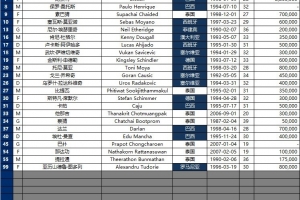 亚冠前瞻：武里南联战国安大名单出炉 18名外援压阵 泰国本土球员仅8人
