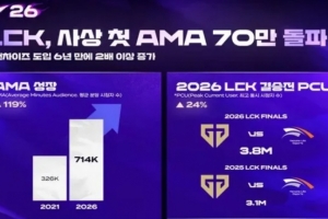 韩媒：26LCK平均每分钟观看人数创历史新高，比去年增长13%