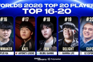 外媒评选S16 Top20之16-20名:SMK上榜,Bin排名第18