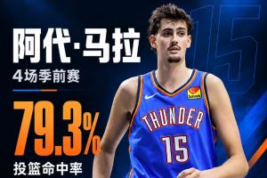 真是个宝啊！雷霆12号秀马拉季前赛29中2311帽领衔全联盟！