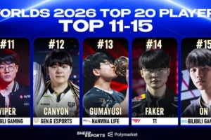 外媒评选S16 Top20之11-15名：Gumayusi第13名，Faker第14名