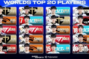 外媒评选S16 Top20：Chovy位居第一，Zeus第二，Keria第三