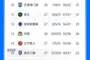 中超最新积分形势：津门虎保级在望，河南队先赛领先三镇6分暂离降级区