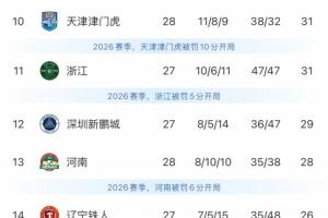 保级劲旅不容小觑！津门虎开局-10分长期垫底，如今联赛还剩两轮基本保级无忧