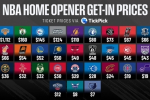 天壤之别！NBA30队主场揭幕战最低票价盘点：尼克斯高达1112美元，灰熊仅7美元