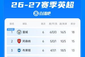 英超第7轮：切尔西2-0埃弗顿先赛升至第4 曼城利物浦今晚22点登场
