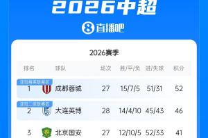 中超最新积分榜：英博少赛一轮取胜后距蓉城6分 铁人狂胜领先降级区7分