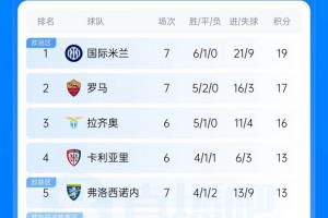 意甲最新积分榜：国米7轮6胜1平领跑，罗马紧随其后距榜首2分