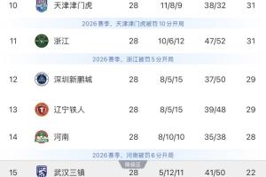 中超保级格局尘埃落定：津门虎浙江新鹏城铁人提前两轮上岸
