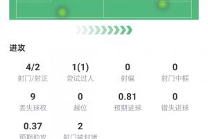 哈兰德双响炮轰伊普斯维奇：4射2正送3关键传球，荣膺满分10分