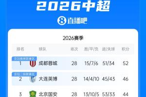 中超积分形势：英博落后蓉城6分 下轮正面交锋 三镇距保级线6分