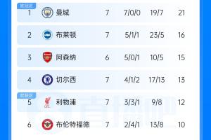 英超最新积分榜：布莱顿先赛跃居次席，曼联7轮仅7分位列第13，热刺成唯一零胜队垫底