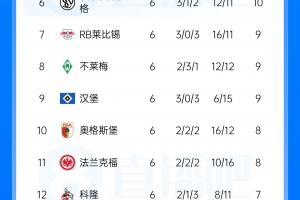 德甲最新积分榜：拜仁狂胜6-1登顶，多特同分紧随，弗赖堡未赛少1分列第三