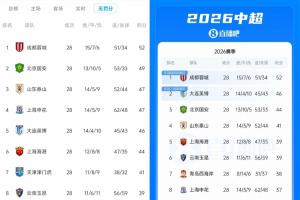 剔除罚分后积分榜：国安49分仅差蓉城3分 泰山申花各落后5分