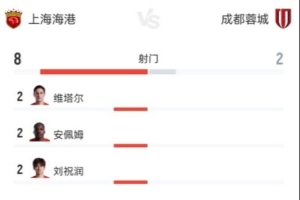 中超第28轮：海港半场73%控球率压制蓉城，射门8-2未破门