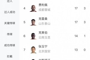 中超射手榜：拉唐20球追平奥斯卡登顶 卡迪斯19球列第三 张玉宁13球位居第七