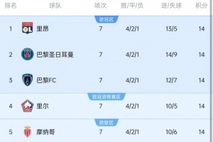 法甲历史首次：7轮战罢五队同积14分并列榜首