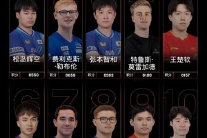 世界乒联最新排名：王楚钦第五国乒男单最高，王曼昱领跑女单