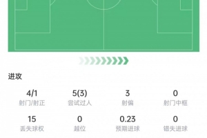 传射建功！迪奥曼德4射1球1助攻，荣膺9.2分全场最佳