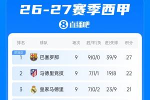 国家德比在即！西甲积分榜：皇马升至第3，距榜首巴萨6分