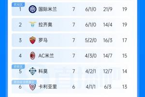 意甲最新积分榜：拉齐奥追平国米位列次席 AC米兰第4 尤文图斯跌至第8那不勒斯第9