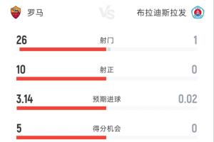 全程压制！罗马4-0布拉迪斯拉发 客队全场仅1射门 罗马26射10正