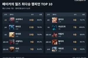 Faker的S赛英雄胜率榜:塞拉斯和阿狸并列第四,加里奥第六