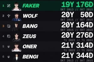 外媒统计获得S赛双冠王年龄排行：Faker最为年轻 19岁176天达成