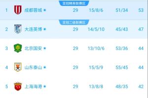半场实时积分榜：蓉城53分仍将提前夺冠 三镇落后保级区7分降级
