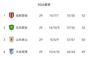 无罚分积分榜：国安52分追平蓉城！泰山50分英博49分