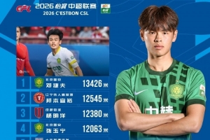 中超本轮跑动距离榜：邓捷夫超1.3万米居首，邦本第二杨明洋第三