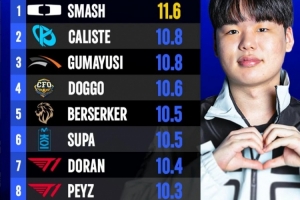 外媒统计S16瑞士轮前二轮分均补刀排名：Smash第一