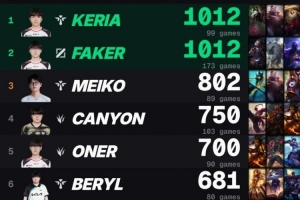 外媒统计S赛选手历史助攻最新排行榜：Faker、Keria并列第一