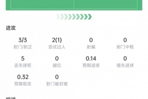 戈登本场数据：3次射门3次射正，送出4次关键传球，获评7.7分