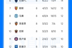 跌入谷底！斯特拉斯堡法甲0-3惨败领头羊雷恩，排名滑落至第16位