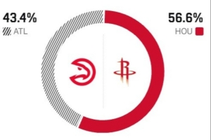 火箭主场能否擒下老鹰？ESPN预测胜率：火箭56.6%占优