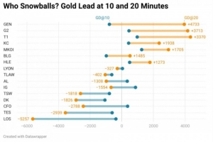 S16瑞士轮前二轮队伍前期滚雪球能力：GEN、G2、T1最佳