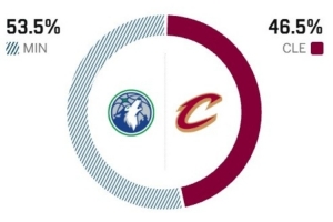 胜负悬念拉满！ESPN预测骑士主场胜率46.5%，森林狼53.5%占优