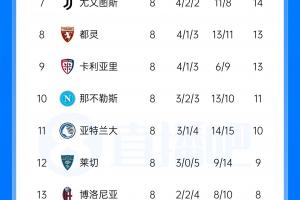 意甲积分榜：米兰8轮不败重回第4，距榜首国米4分；尤文升第7