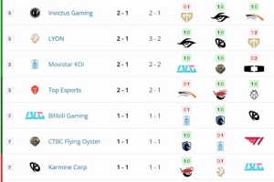 瑞士轮2-1组抽签概率：若T1、BLG获胜，LPL内战概率为66.7%