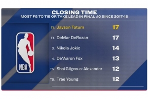 NBA第一！自塔图姆进入NBA 最后10秒追平或反超的进球数有17个