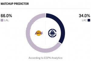洛城德比二番战！ESPN比赛预测：客队湖人胜率66% 快船胜率34%