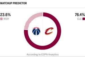 压倒性优势！ESPN比赛预测：主队骑士胜率76.4% 奇才胜率23.6%
