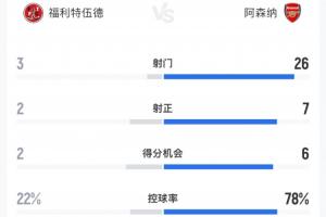 遭英乙队淘汰！枪手90分钟数据：26射7正6次得分机会 控球率近8成